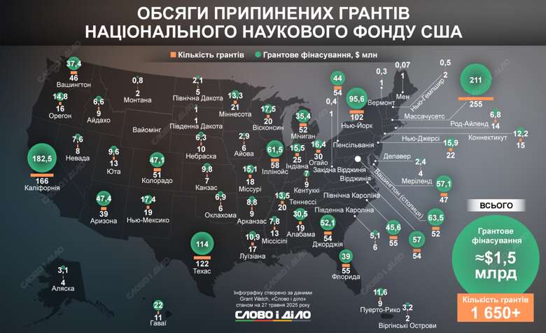 Американці переживають найбільше за багато років скорочення держпідтримки науки. Адміністрація Трампа призупинила понад 1600 грантів Національного наукового фонду на суму близько 1,5 млрд доларів. Найбільше втрат зазнали дослідницькі установи в Массачусетсі, Каліфорнії, Техасі та Нью-Йорку. qdrirqidqeiddezrz