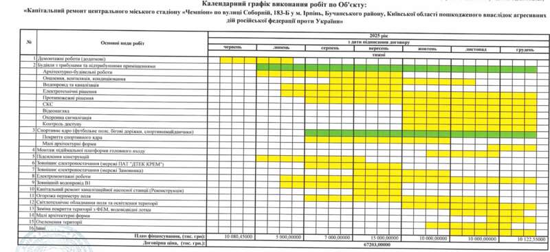 В Ірпені вчергове стартує відбудова стадіону “Чемпіон” - цього разу у 1,5 раза дорожче qqdikhiqeeitxzrz